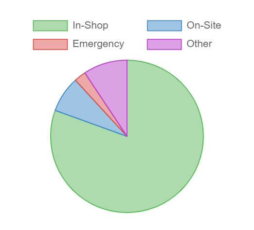 Repair Order Software Screenshot